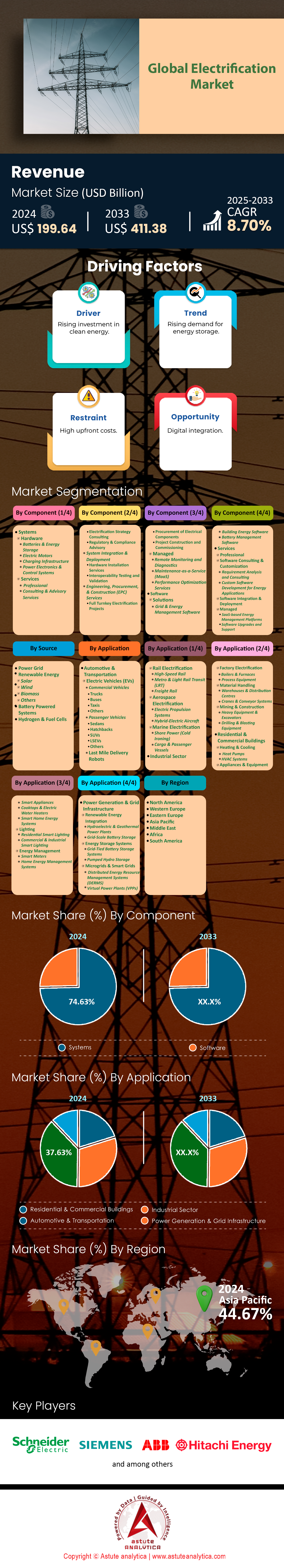 Electrification Market